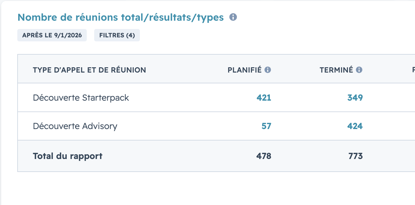 Rapport du nombre de réunions et d’appels de vente
